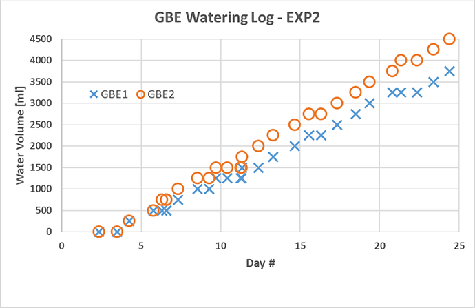 Watering Log - EXP2