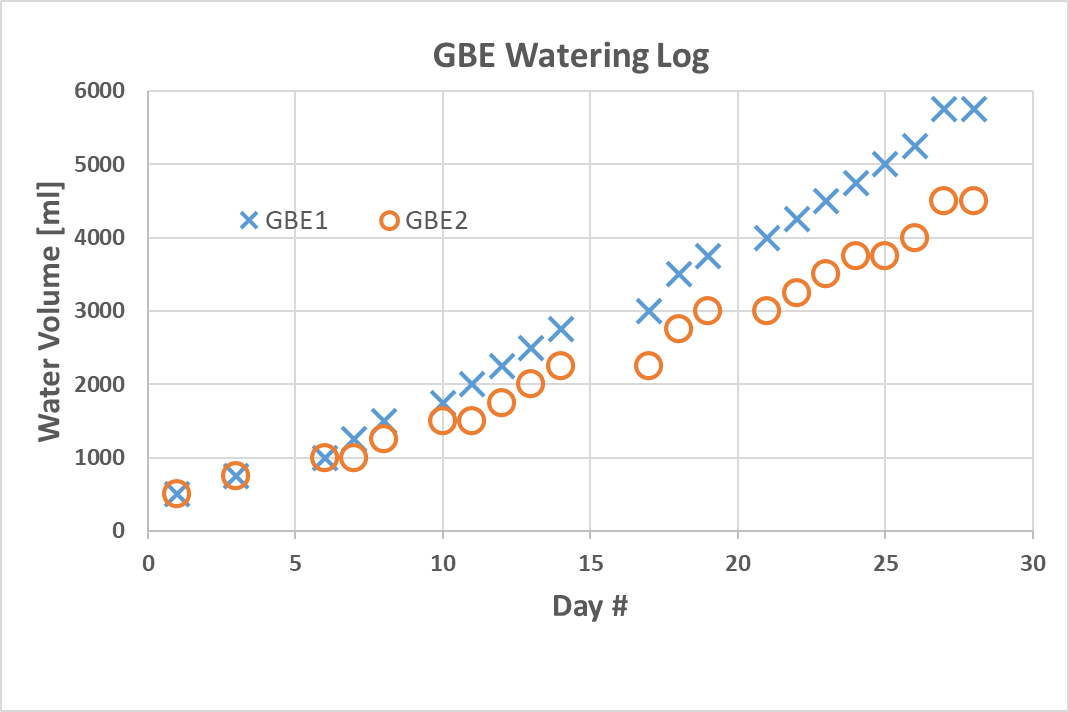 GBE Watering Log Day 28